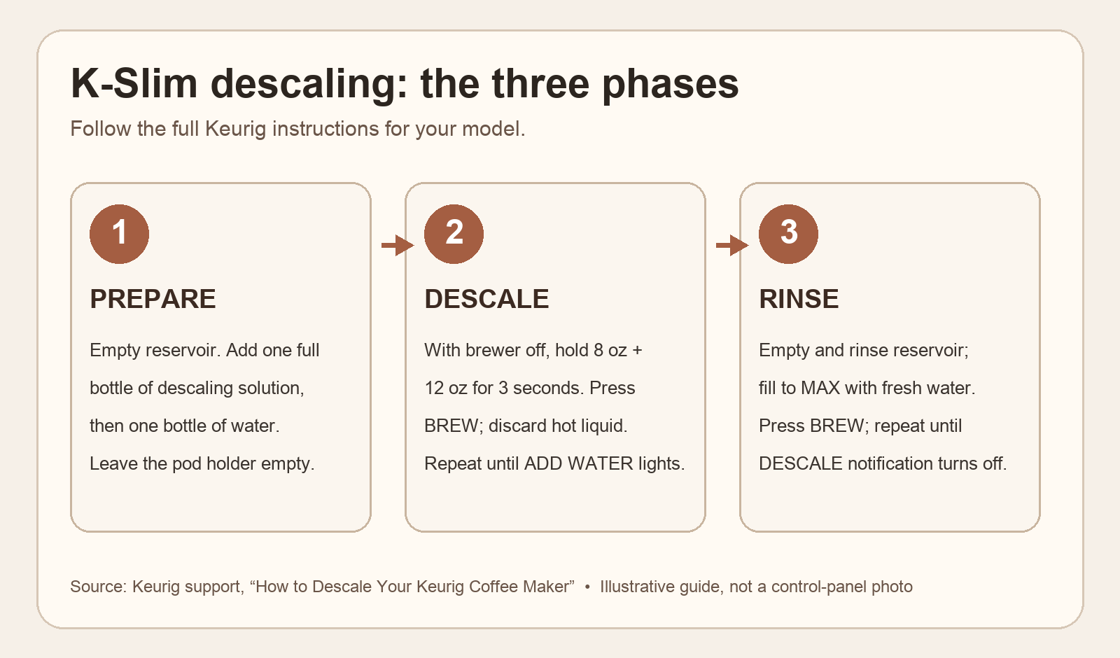 Three-phase K-Slim descale sequence transcribed and condensed from Keurig official support instructions; diagram is not a photograph.