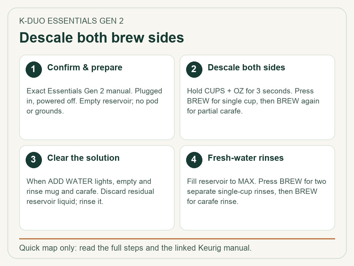 Four-step visual summary: prepare, separate descale BREW presses, discard/rinse residual solution, then two cup rinses and carafe rinse.
