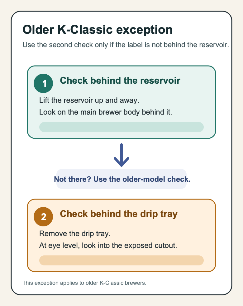 For an older K-Classic, first check behind the water reservoir; if the serial number is not there, remove the drip tray and look into the cutout at eye level.