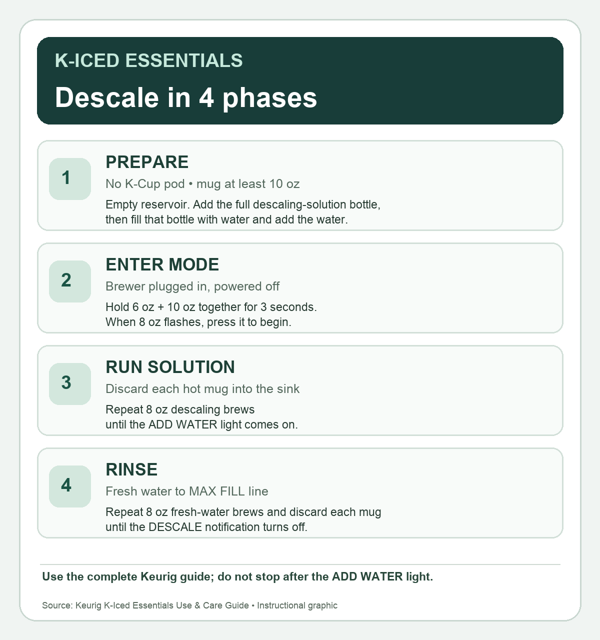 Four K-Iced Essentials descaling phases: prepare, enter mode, solution brews, then fresh-water rinses until DESCALE turns off.
