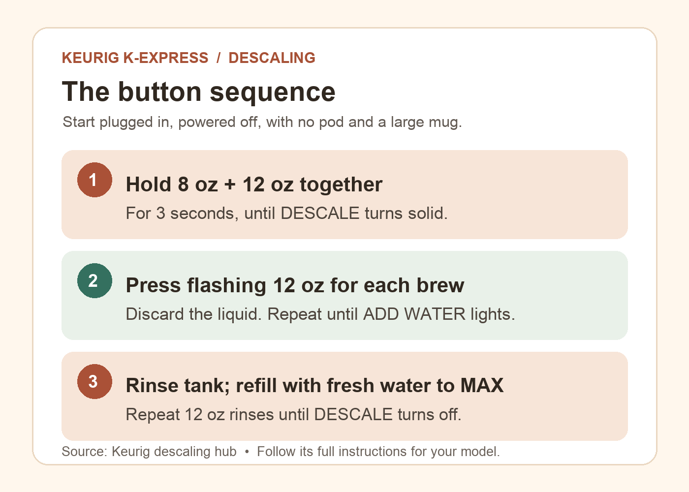 Three-step K-Express descaling button guide: hold 8 oz and 12 oz, press flashing 12 oz for descale brews, then repeat 12 oz rinses.