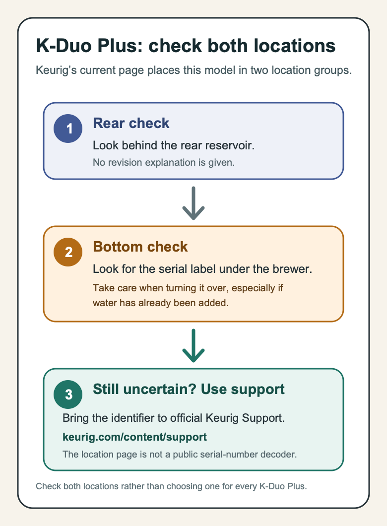 For a K-Duo Plus, check behind the rear reservoir and under the brewer, then use official Keurig Support if the identifier remains uncertain.