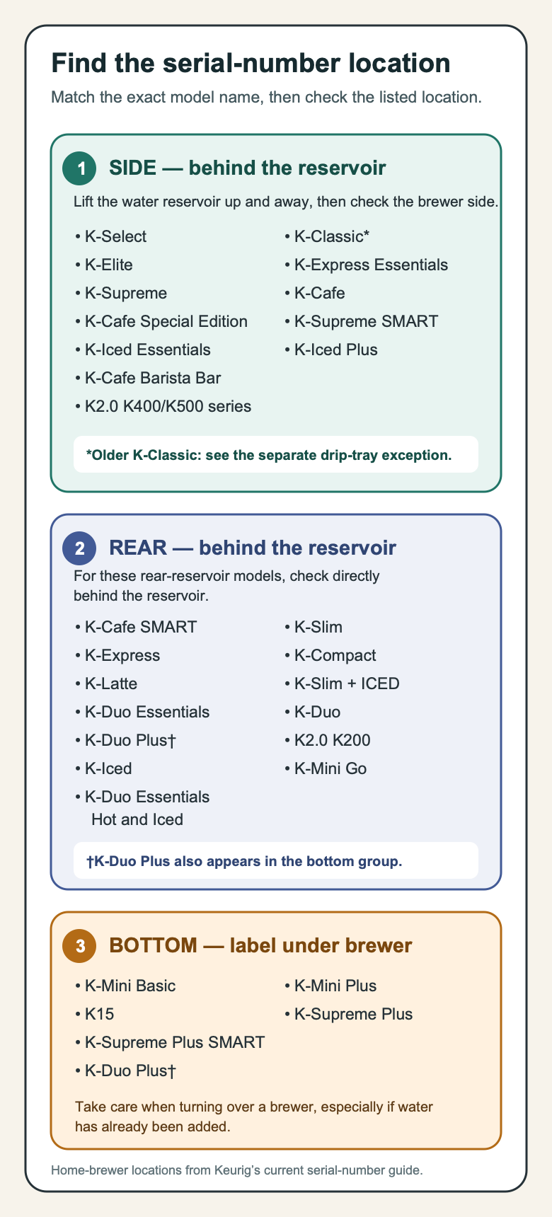 Keurig home brewer serial-number locations grouped by exact model: behind a side reservoir, behind a rear reservoir, or on the brewer bottom.