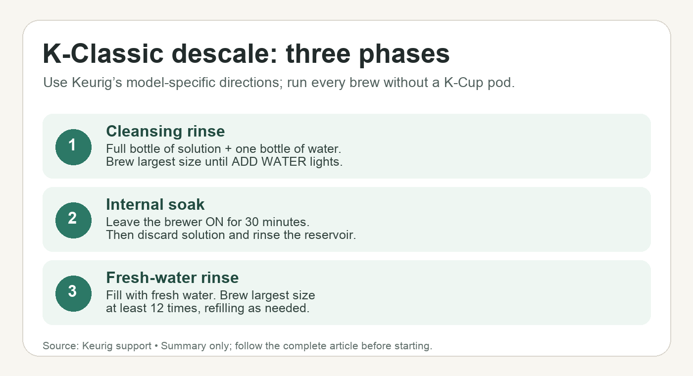 Three phases of the Keurig K-Classic descale routine: solution, soak and fresh-water rinse.