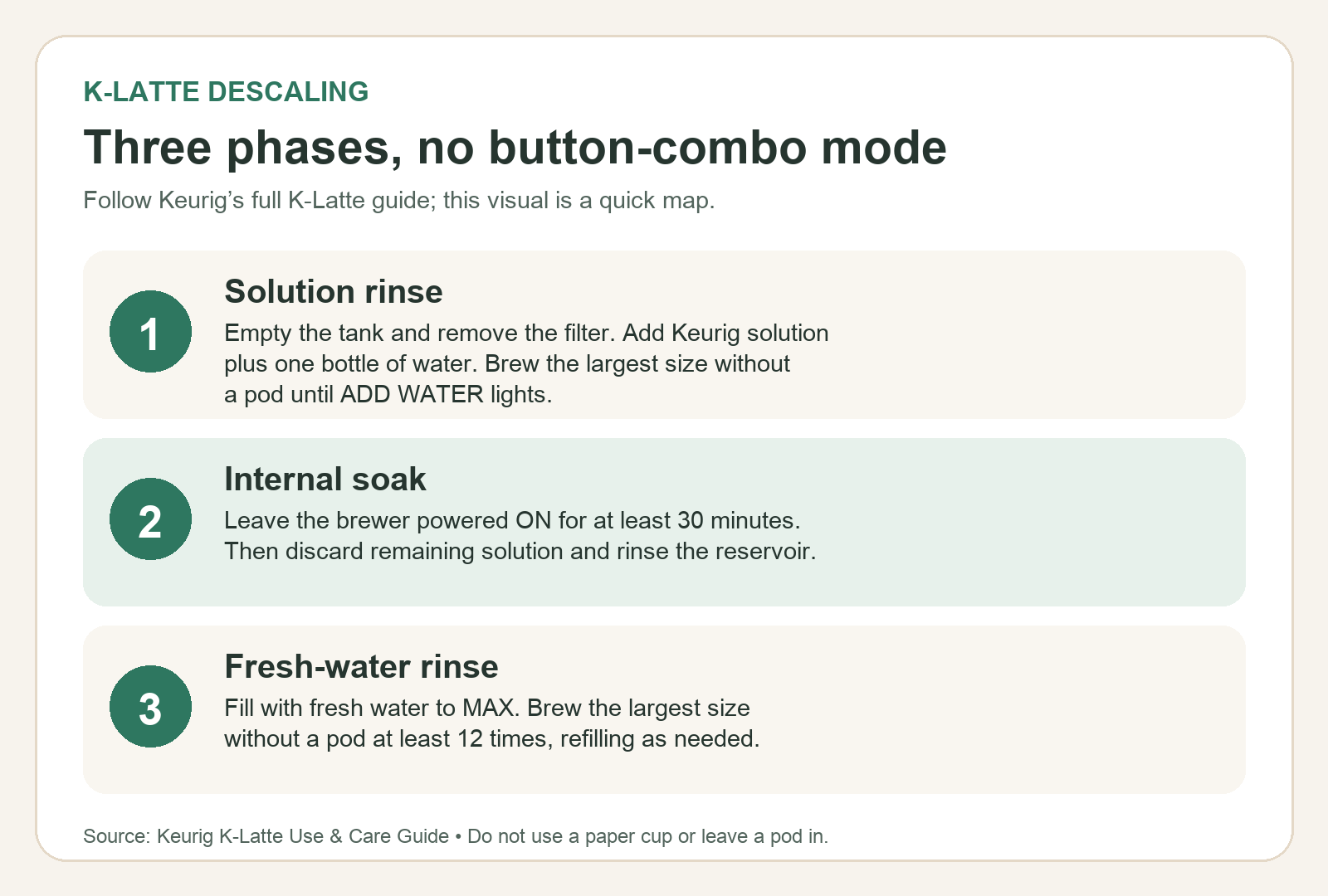 Three phases of Keurig K-Latte descaling: solution rinse, internal soak, and fresh-water rinse.