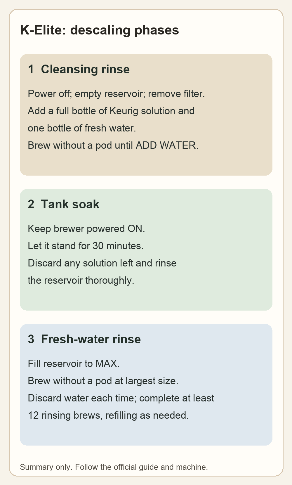 The three phases of Keurig K-Elite descaling: cleansing rinse, soak, and fresh-water rinse.