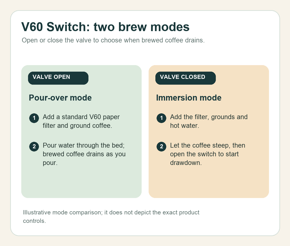 Side-by-side explanation of the V60 Switch open-valve pour-over and closed-valve immersion modes.