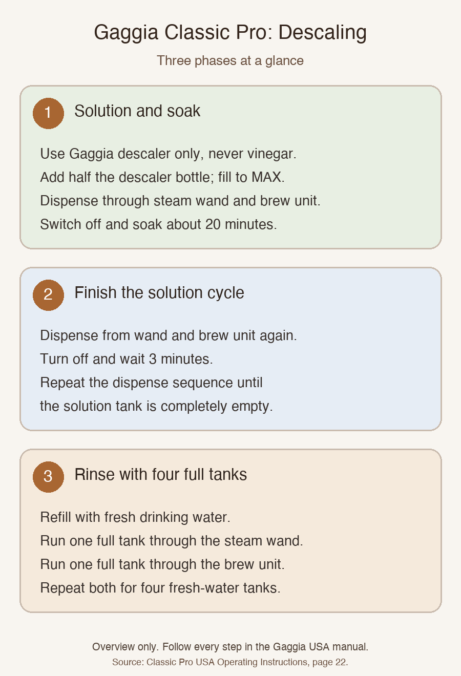 Gaggia Classic Pro descaling phases diagram: Solution and soak — Gaggia descaler, half bottle to MAX, dispense through wand and brew unit, soak 20 minutes. Finish solution — dispense again, 3-minute off cycles, repeat until empty. Rinse with four fresh-water tanks total.
