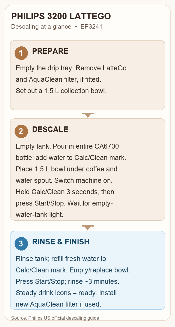 Step-by-step descaling diagram for the Philips 3200 LatteGo EP3241: Prepare, Descale with CA6700, then Rinse