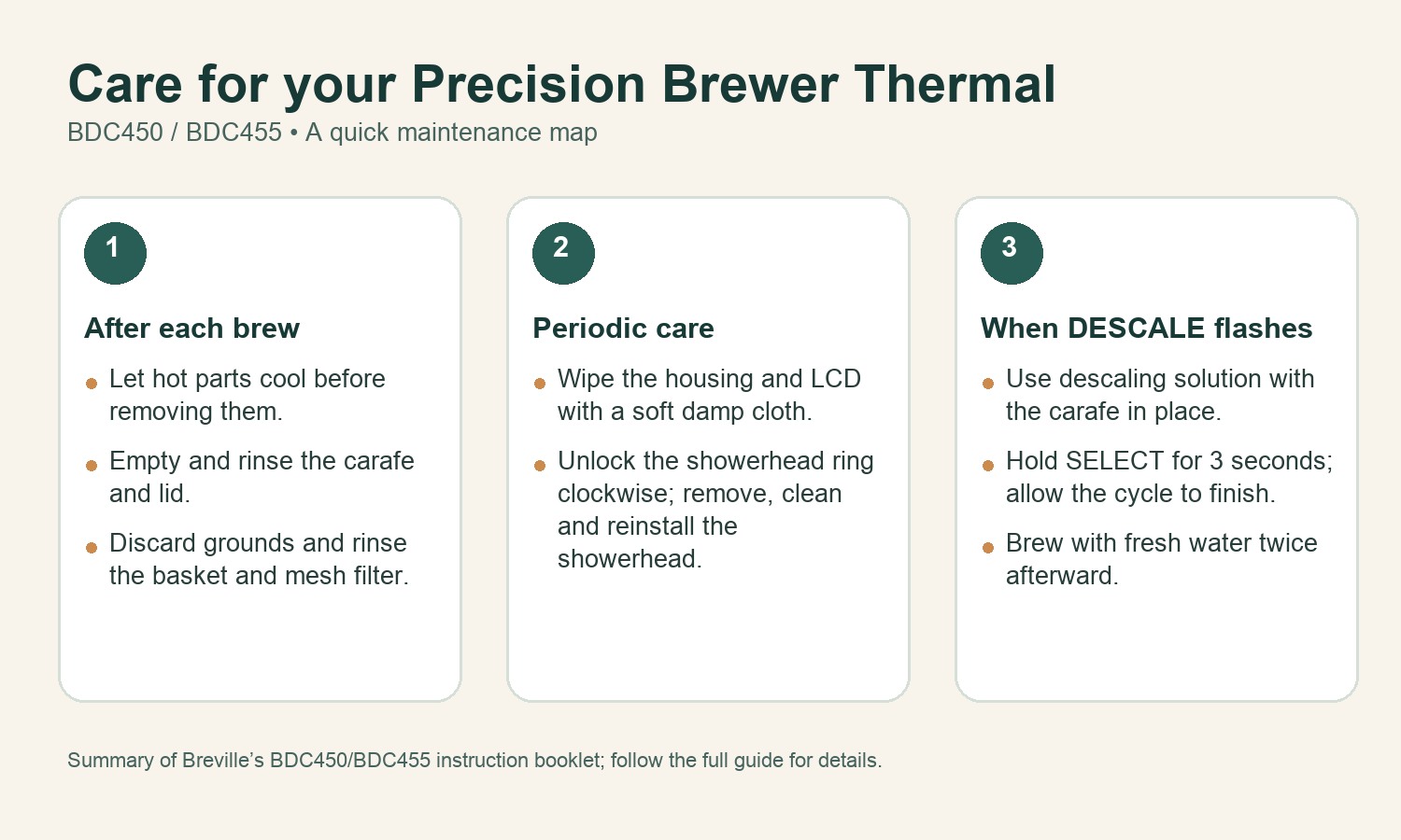Three maintenance phases for the Breville BDC450/BDC455: after each brew, periodic care, and descaling alert.