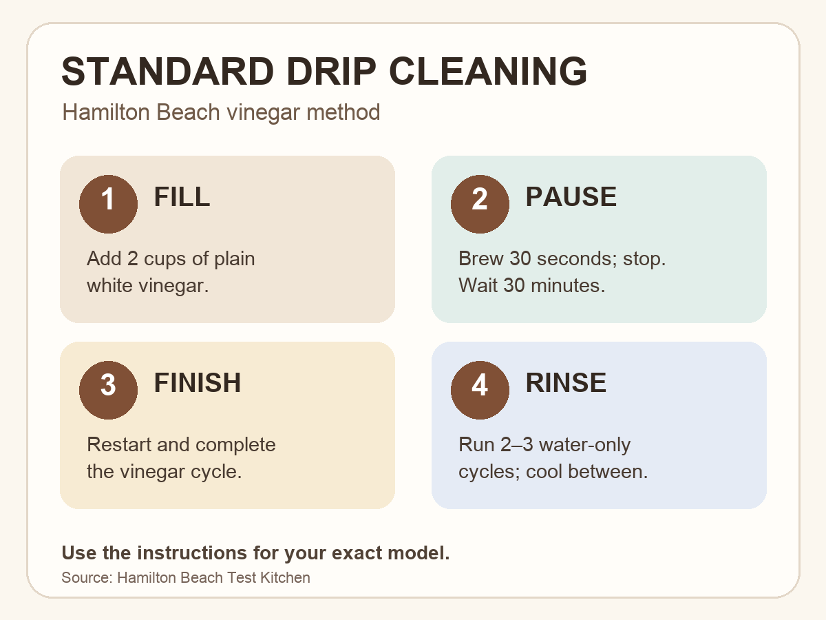 Four source-checked steps for the Hamilton Beach standard-drip vinegar cleaning method.